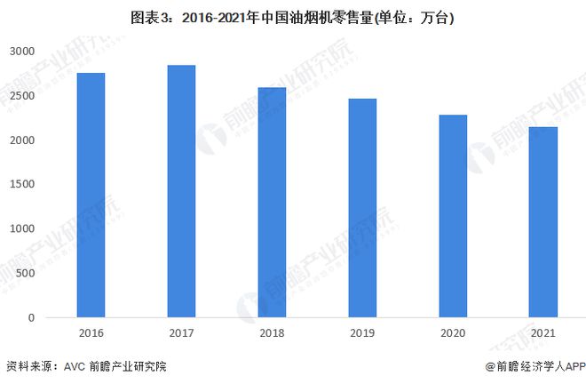 2022年中国厨房电器行业发展现状与市场规模分析 油烟机、集成灶等产品零售额占比(图3)