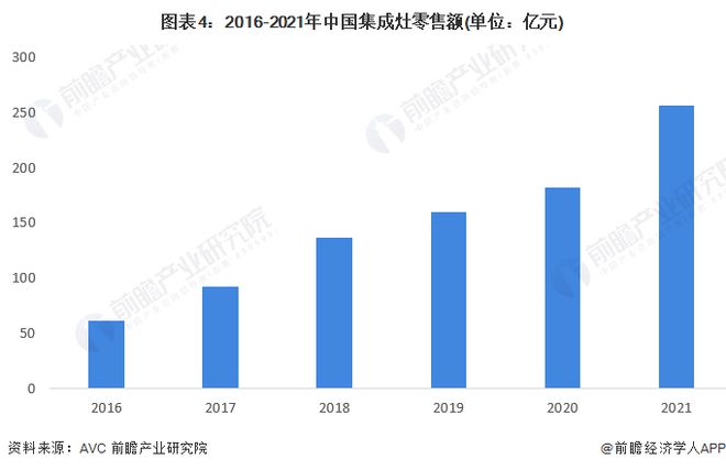 2022年中国厨房电器行业发展现状与市场规模分析 油烟机、集成灶等产品零售额占比(图4)