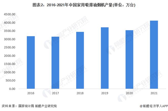 2022年中国厨房电器行业发展现状与市场规模分析 油烟机、集成灶等产品零售额占比(图2)