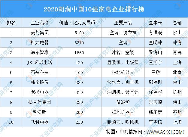 2020胡润中国10强家电企业排行榜(图1)