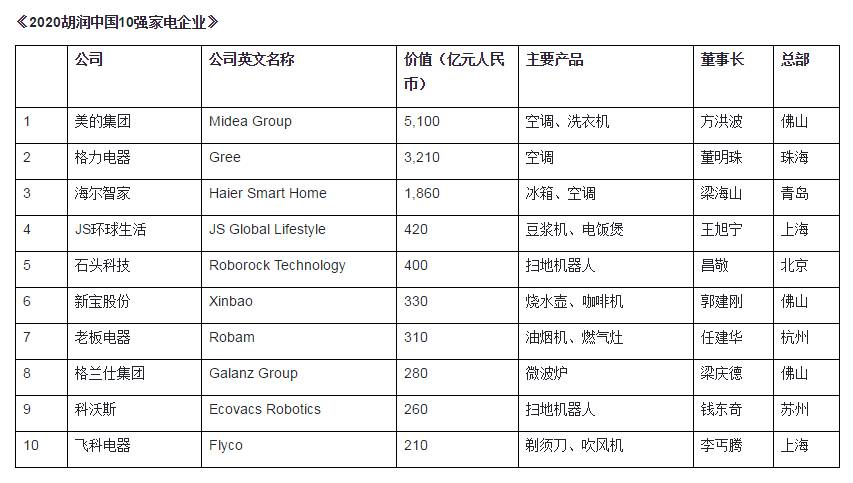2020胡润中国10强家电企业榜单出炉：美的成最值钱家电企业海尔智家排名第三(图1)