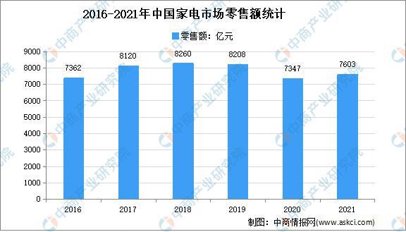 年度总结：2021年中国家电市场回顾及2022年发展趋势预测分析(图8)