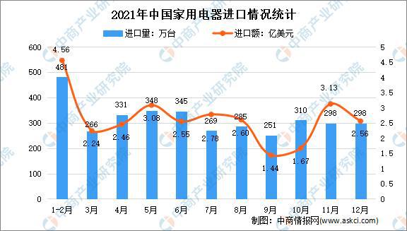 年度总结：2021年中国家电市场回顾及2022年发展趋势预测分析(图12)