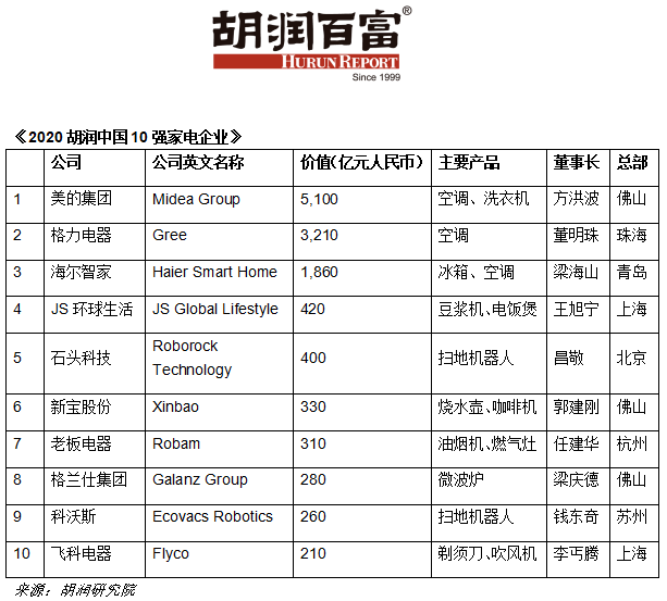 胡润发布中国10强家电企业榜单：格力电器排名第二(图2)