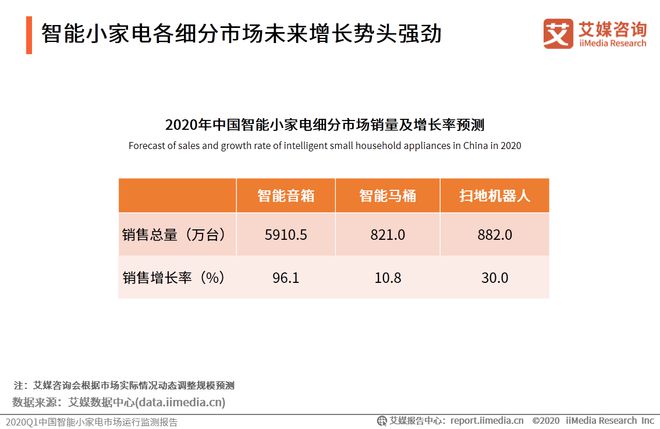 艾媒咨询：2020Q1中国智能小家电市场运行监测报告(图5)
