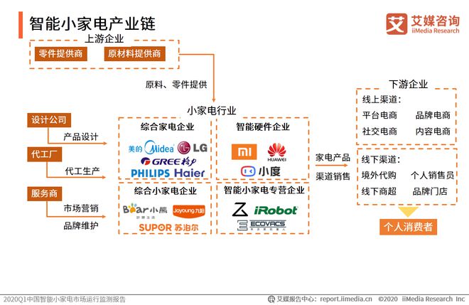 艾媒咨询：2020Q1中国智能小家电市场运行监测报告(图4)