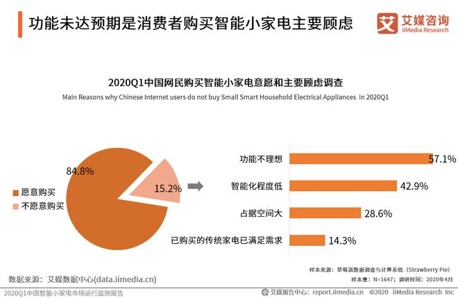 艾媒咨询：2020Q1中国智能小家电市场运行监测报告(图8)