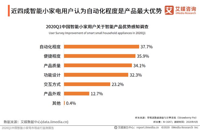 艾媒咨询：2020Q1中国智能小家电市场运行监测报告(图10)