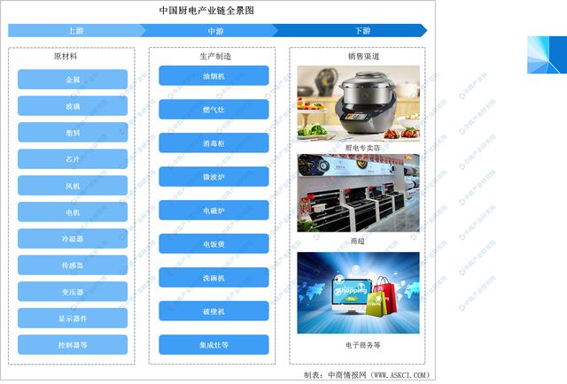 2022年中国厨电产业链全景图上中下游市场及企业预测分析(图1)
