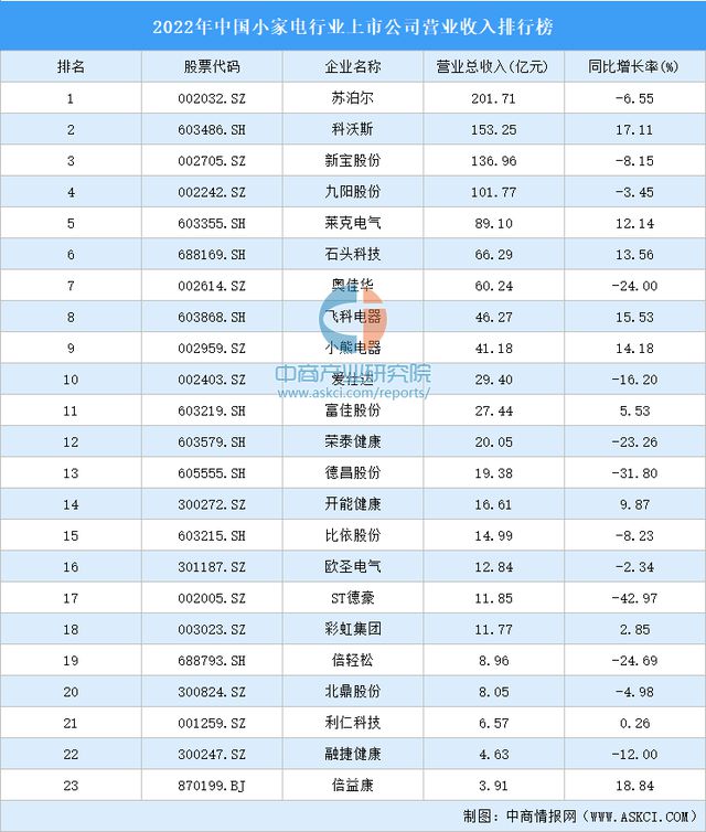 2022年中国小家电行业上市公司营业收入排行榜(图1)