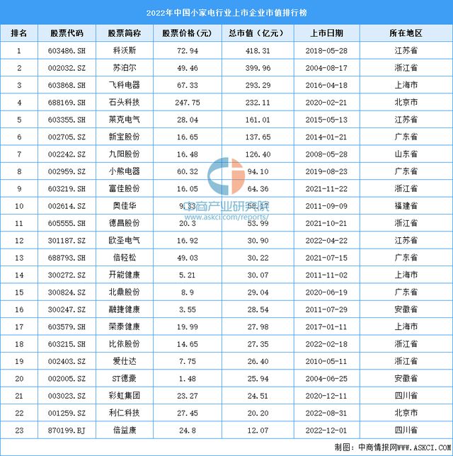 2022年中国小家电行业上市企业市值排行榜(图1)