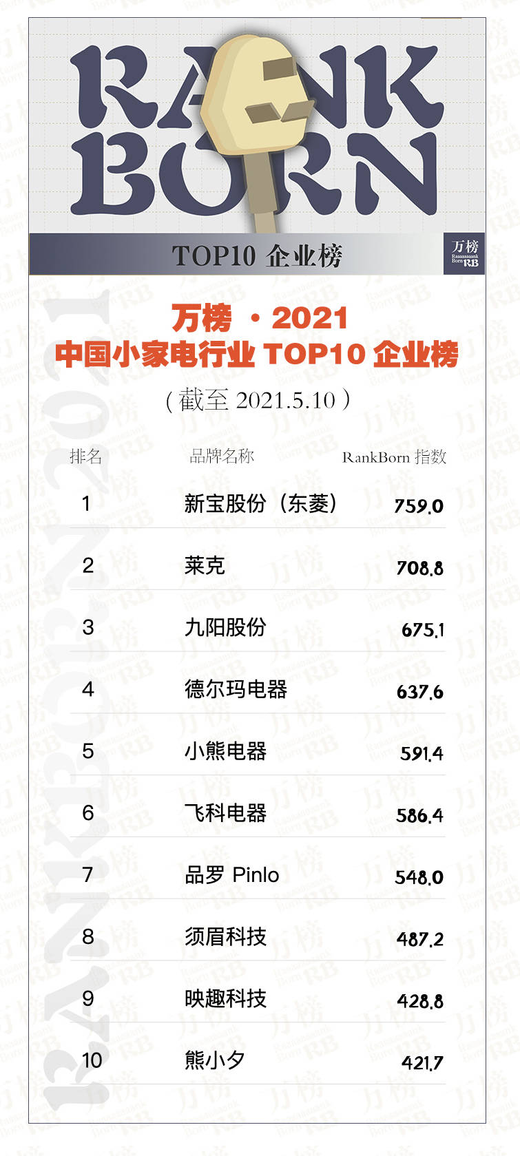 万榜·2021中国小家电行业TOP10企业榜(图3)