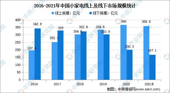 2021年中国小家电行业市场前景及投资研究报告(图4)