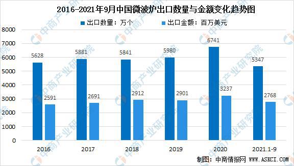 2021年中国小家电行业市场前景及投资研究报告(图7)