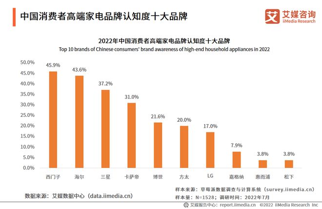 2022-2023年中国家电市场创新状况与消费者新需求调研报告(图11)