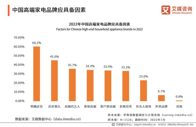 2022-2023年中国家电市场创新状况与消费者新需求调研报告(图12)