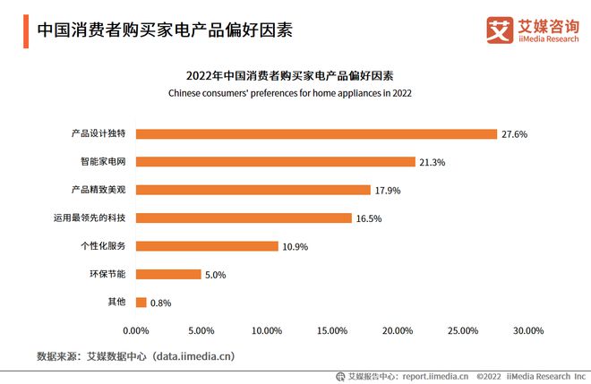 2022-2023年中国家电市场创新状况与消费者新需求调研报告(图13)