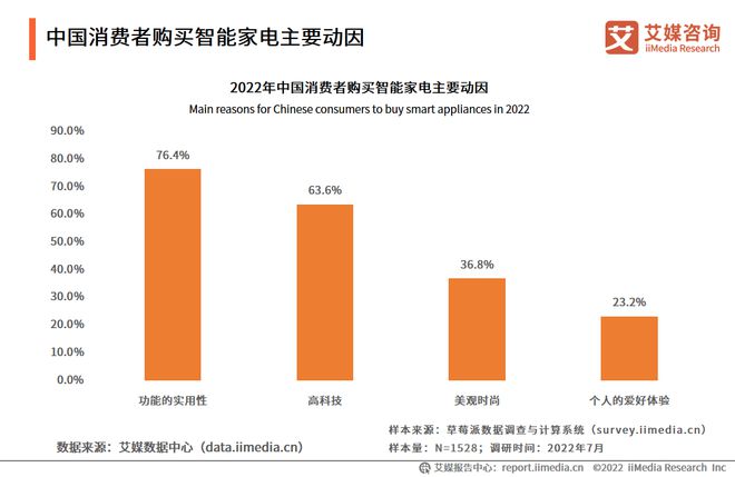2022-2023年中国家电市场创新状况与消费者新需求调研报告(图15)