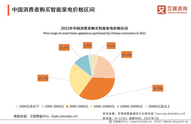 2022-2023年中国家电市场创新状况与消费者新需求调研报告(图17)