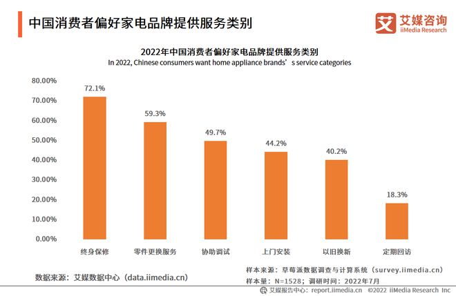 2022-2023年中国家电市场创新状况与消费者新需求调研报告(图14)