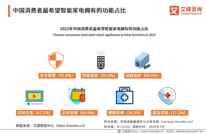 2022-2023年中国家电市场创新状况与消费者新需求调研报告(图16)