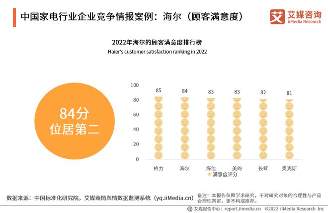 2022-2023年中国家电市场创新状况与消费者新需求调研报告(图20)