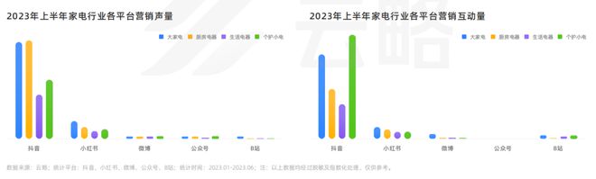 2023 家电行业品牌社媒营销洞察报告(图6)