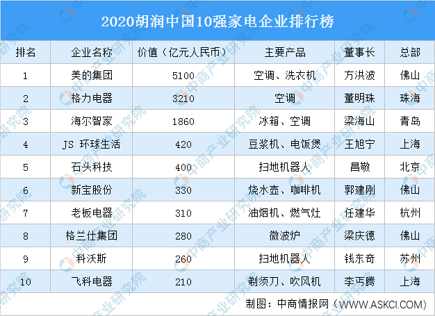 2020胡润中国10强家电企业：美的市值超格力近2000亿(图1)