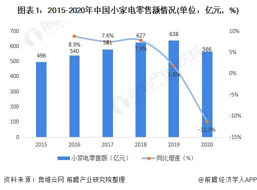 2021年中国小家电行业市场现状与发展前景分析 部分品类在疫情期间爆发【组图】(图1)