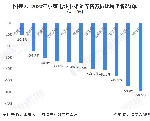 2021年中国小家电行业市场现状与发展前景分析 部分品类在疫情期间爆发【组图】(图2)