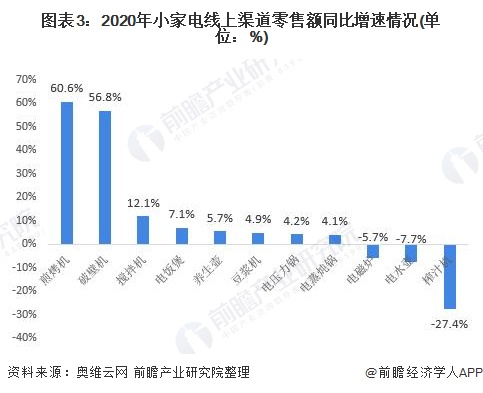 2021年中国小家电行业市场现状与发展前景分析 部分品类在疫情期间爆发【组图】(图3)