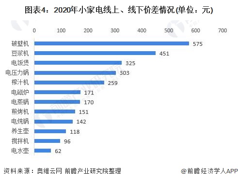2021年中国小家电行业市场现状与发展前景分析 部分品类在疫情期间爆发【组图】(图4)