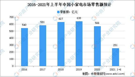 2021年上半年中国小家电行业运行情况回顾及2021年下半年发展前景预测(图2)