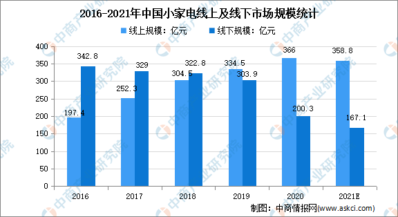 2021年上半年中国小家电行业运行情况回顾及2021年下半年发展前景预测(图3)