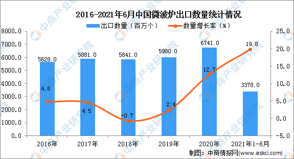 2021年上半年中国小家电行业运行情况回顾及2021年下半年发展前景预测(图6)