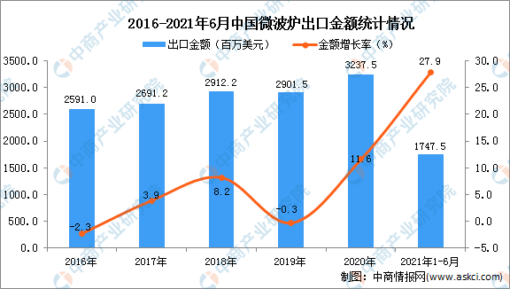 2021年上半年中国小家电行业运行情况回顾及2021年下半年发展前景预测(图7)