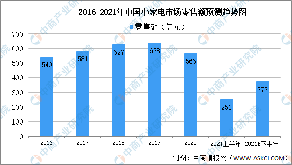 2021年上半年中国小家电行业运行情况回顾及2021年下半年发展前景预测(图8)