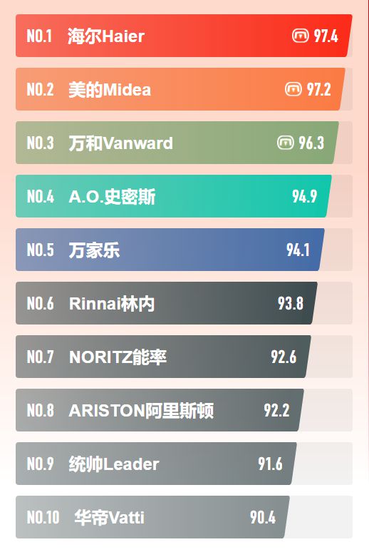 2023年中国十大电热水器品牌：美的才第2海外品牌占据半壁江山(图5)