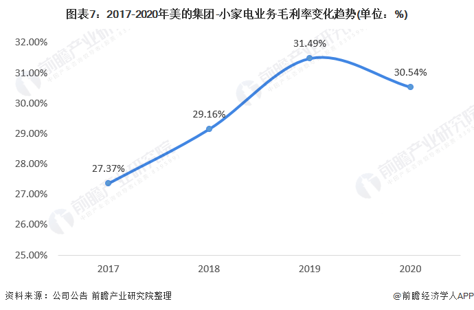 干货！2021年中国小家电行业龙头企业分析——美的集团：业务发展“稳中求进”(图6)