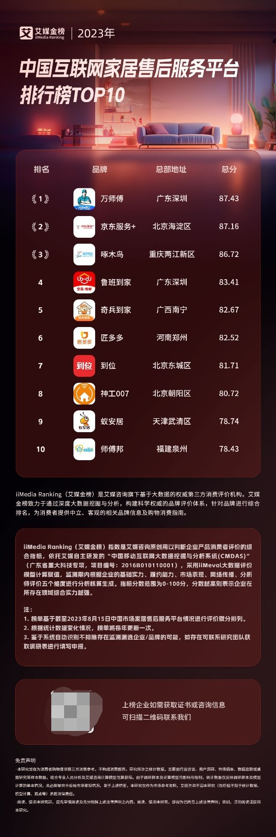 艾媒金榜｜2023年中国互联网家居售后服务平台排行榜TOP10(图1)