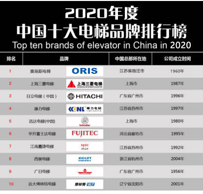 【重磅】2020年度电梯品牌排行榜前十名 奥瑞斯电梯荣登榜首(图1)